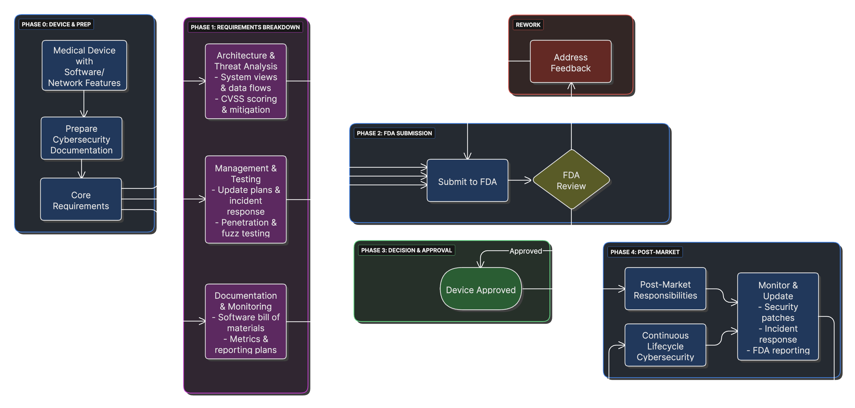 FDA Cybersecurity for Medical Devices