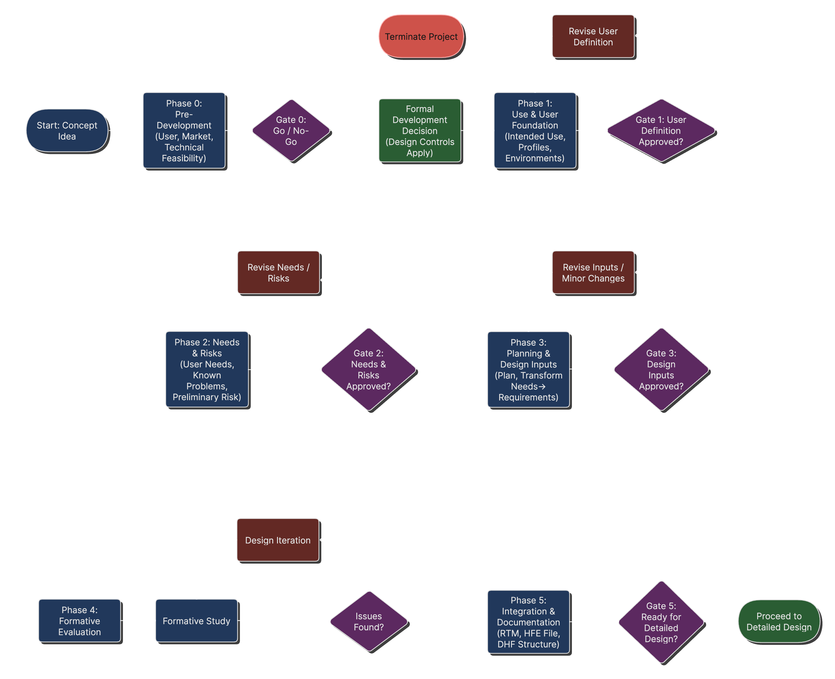 Early-Stage Development Process Flow